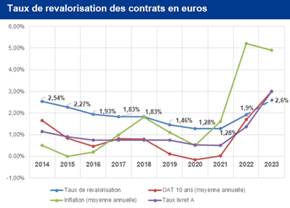 performance fonds euros et inflation